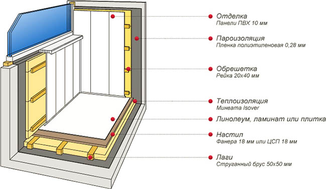 Отделочные материалы в отделке застекленного балкона Шатура